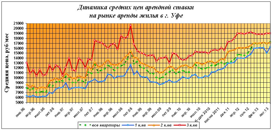Аренда жилья в Уфе на начало августа 2013 года по районам и типам квартир. Начинается студенческий сезон, и собственники к нему готовятся раньше, чем студенты. Средняя цена 17300 руб за квартиру выросла  за 2 месяца на 2%.